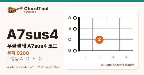 우쿨렐레 A7sus4코드 운지법