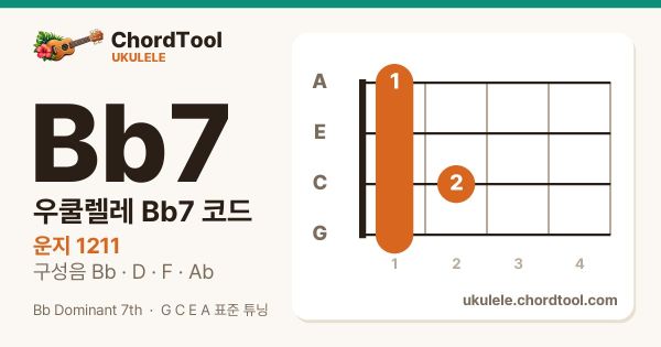 우쿨렐레 A♯7코드 운지법