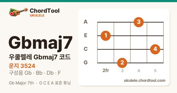 우쿨렐레 F♯maj7코드 운지법